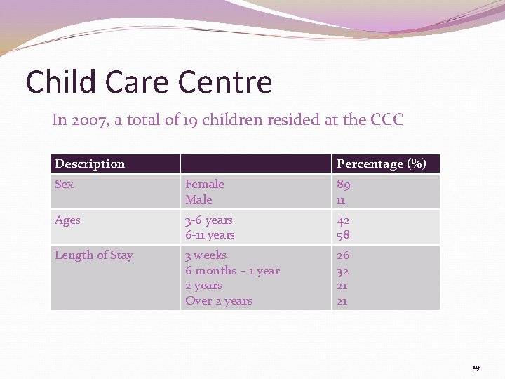 Child Care Centre In 2007, a total of 19 children resided at the CCC