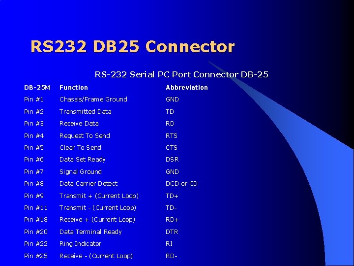 RS 232 DB 25 Connector RS-232 Serial PC Port Connector DB-25 M Function Abbreviation