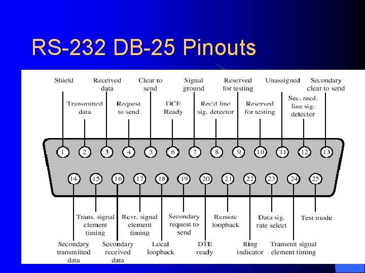 RS-232 DB-25 Pinouts 