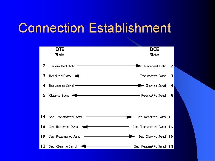 Connection Establishment 