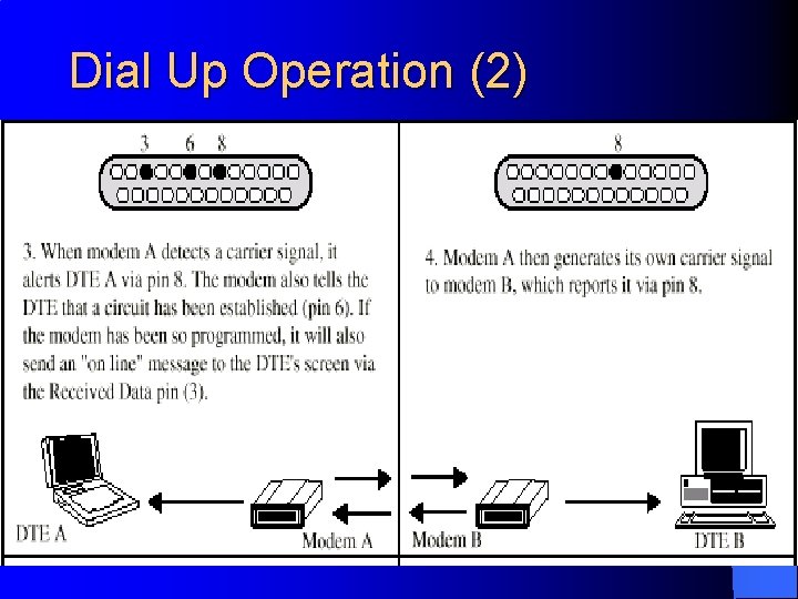 Dial Up Operation (2) 