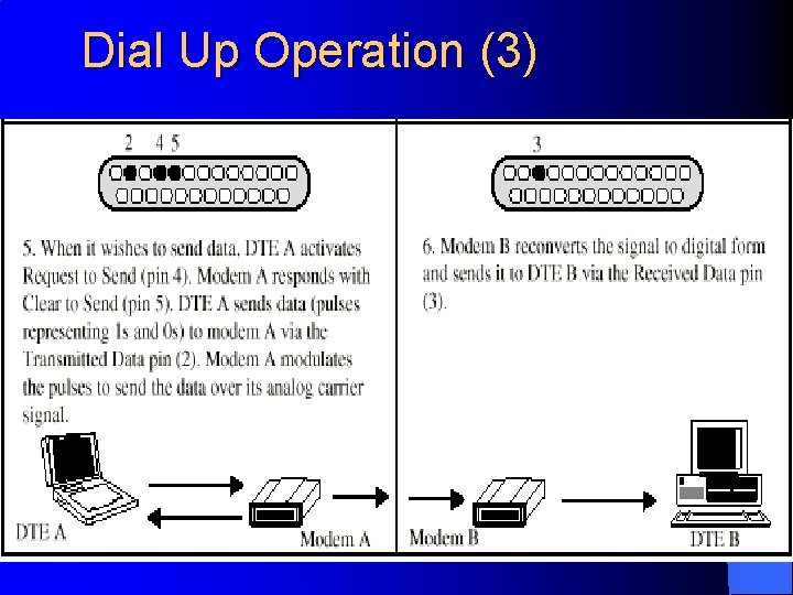 Dial Up Operation (3) 