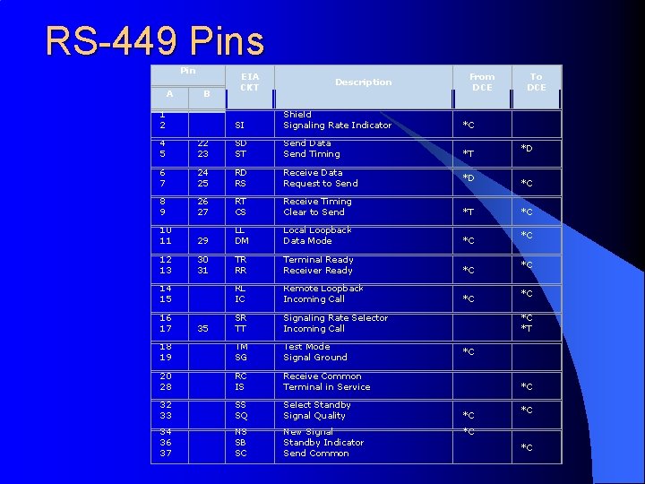 RS-449 Pins Pin A B EIA CKT From DCE Description To DCE 1 2