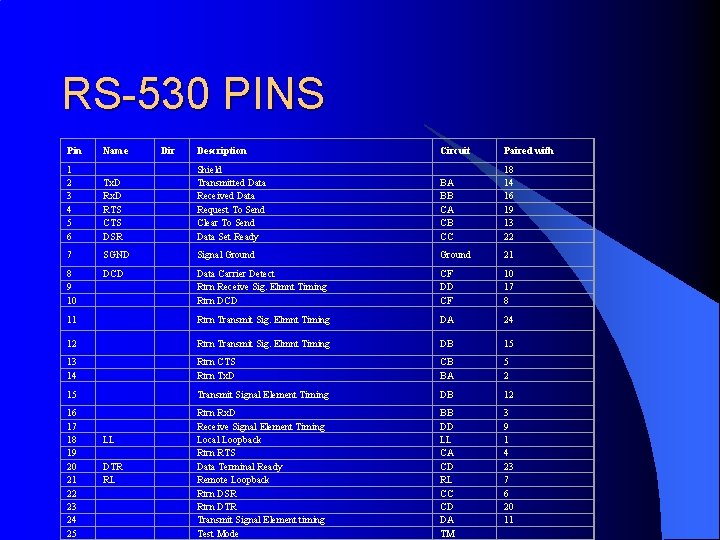 RS-530 PINS Pin Name Dir Description Circuit Paired with 1 2 3 4 5