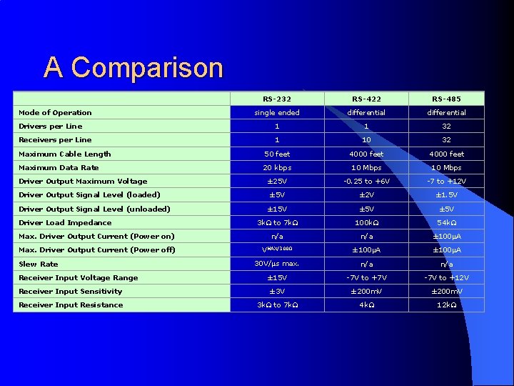 A Comparison RS-232 RS-422 RS-485 single ended differential Drivers per Line 1 1 32