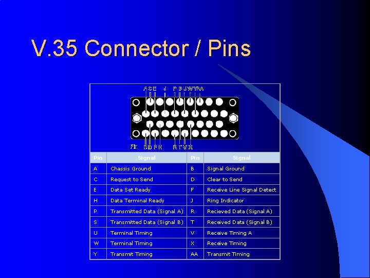 V. 35 Connector / Pins Pin Signal Pin Signal A Chassis Ground B Signal