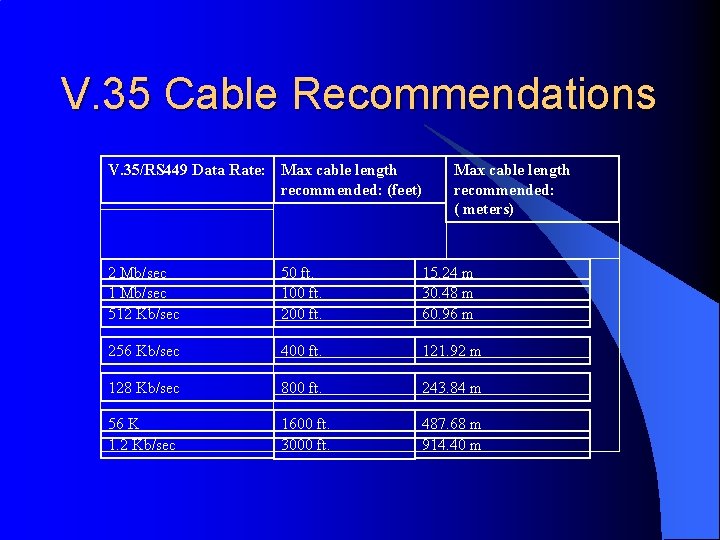 V. 35 Cable Recommendations V. 35/RS 449 Data Rate: Max cable length recommended: (feet)