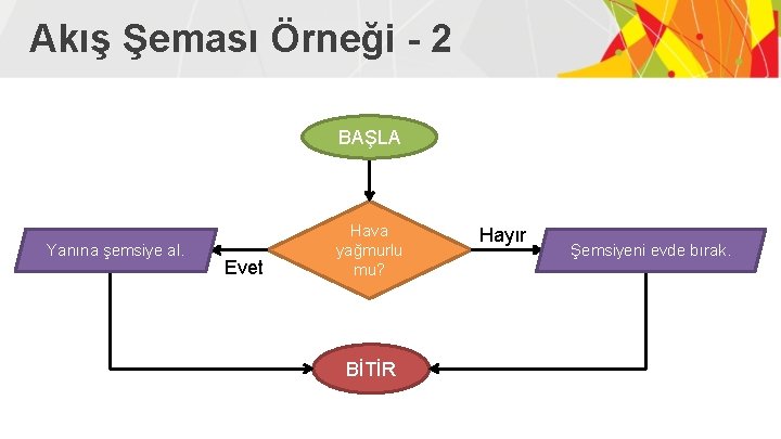Akış Şeması Örneği - 2 BAŞLA Yanına şemsiye al. Evet Hava yağmurlu mu? BİTİR Akış Şeması Örneği - 2 BAŞLA Yanına şemsiye al. Evet Hava yağmurlu mu? BİTİR