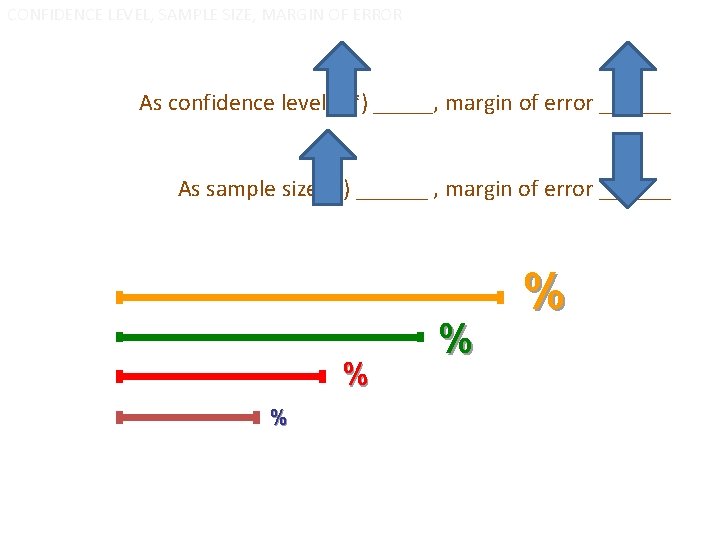 CONFIDENCE LEVEL, SAMPLE SIZE, MARGIN OF ERROR As confidence level (z*) _____, margin of