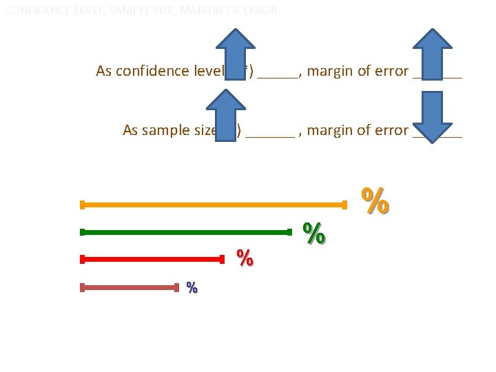 CONFIDENCE LEVEL, SAMPLE SIZE, MARGIN OF ERROR As confidence level (z*) _____, margin of CONFIDENCE LEVEL, SAMPLE SIZE, MARGIN OF ERROR As confidence level (z*) _____, margin of