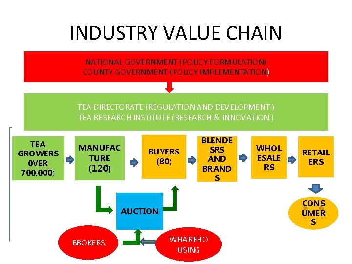 INDUSTRY VALUE CHAIN NATIONAL GOVERNMENT (POLICY FORMULATION) COUNTY GOVERNMENT (POLICY IMPLEMENTATION) TEA DIRECTORATE (REGULATION INDUSTRY VALUE CHAIN NATIONAL GOVERNMENT (POLICY FORMULATION) COUNTY GOVERNMENT (POLICY IMPLEMENTATION) TEA DIRECTORATE (REGULATION