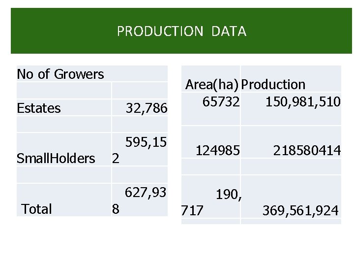 PRODUCTION DATA No of Growers Area(ha) Production 65732 150, 981, 510 Estates 32, 786 PRODUCTION DATA No of Growers Area(ha) Production 65732 150, 981, 510 Estates 32, 786