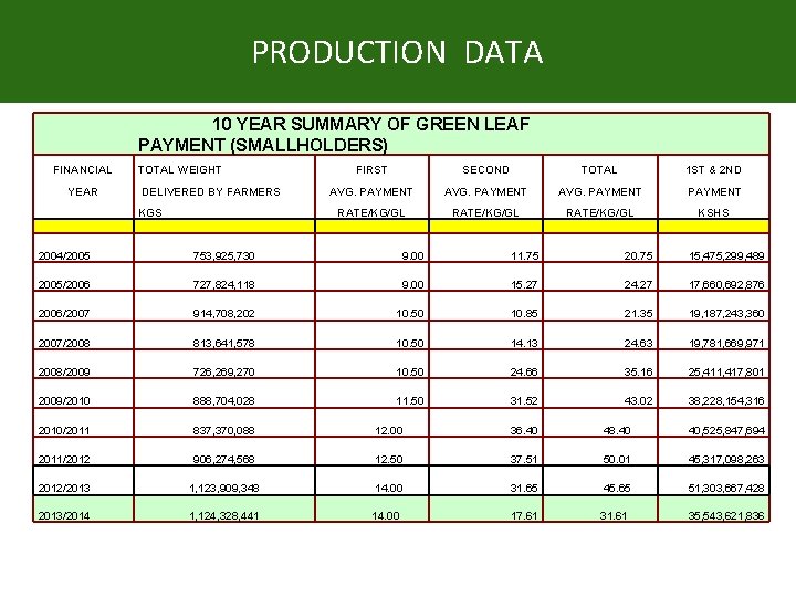 PRODUCTION DATA 10 YEAR SUMMARY OF GREEN LEAF PAYMENT (SMALLHOLDERS) FINANCIAL YEAR TOTAL WEIGHT PRODUCTION DATA 10 YEAR SUMMARY OF GREEN LEAF PAYMENT (SMALLHOLDERS) FINANCIAL YEAR TOTAL WEIGHT