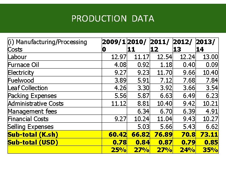 PRODUCTION DATA (i) Manufacturing/Processing Costs Labour Furnace Oil Electricity Fuelwood Leaf Collection Packing Expenses PRODUCTION DATA (i) Manufacturing/Processing Costs Labour Furnace Oil Electricity Fuelwood Leaf Collection Packing Expenses
