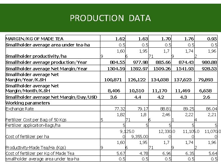 PRODUCTION DATA MARGIN/KG OF MADE TEA Smallholder average area under tea-ha Smallholder productivity/ha Smallholder PRODUCTION DATA MARGIN/KG OF MADE TEA Smallholder average area under tea-ha Smallholder productivity/ha Smallholder