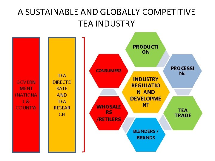 A SUSTAINABLE AND GLOBALLY COMPETITIVE TEA INDUSTRY PRODUCTI ON GOVERN MENT (NATIONA L& COUNTY) A SUSTAINABLE AND GLOBALLY COMPETITIVE TEA INDUSTRY PRODUCTI ON GOVERN MENT (NATIONA L& COUNTY)