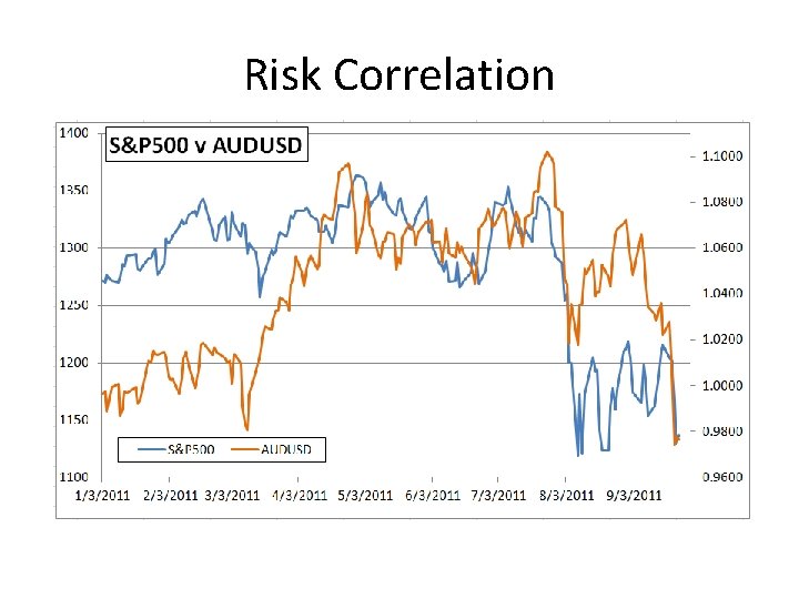 Risk Correlation 