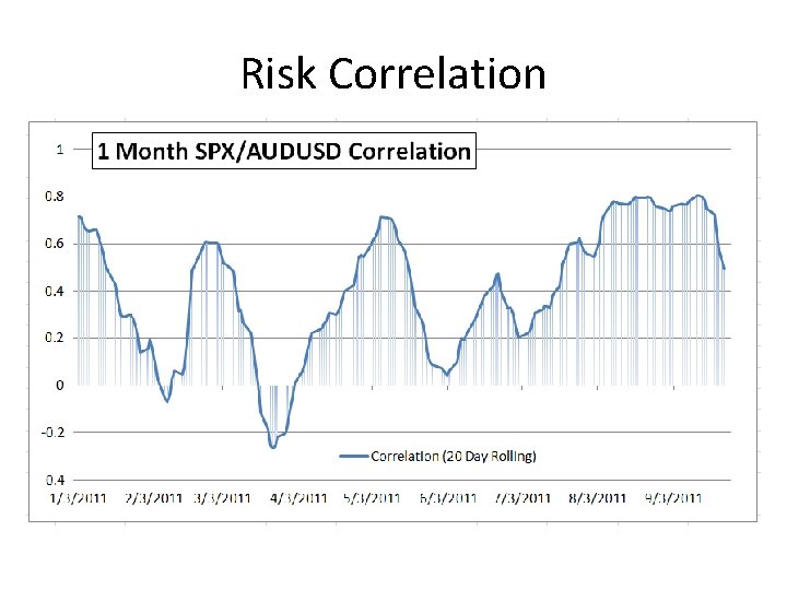 Risk Correlation 