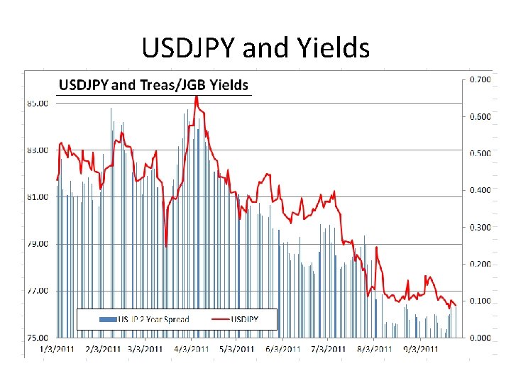 USDJPY and Yields 