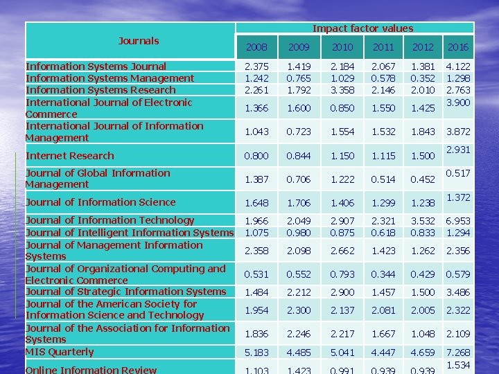 Impact factor values Journals 2008 2009 2010 2011 2012 2016 Information Systems Journal Information