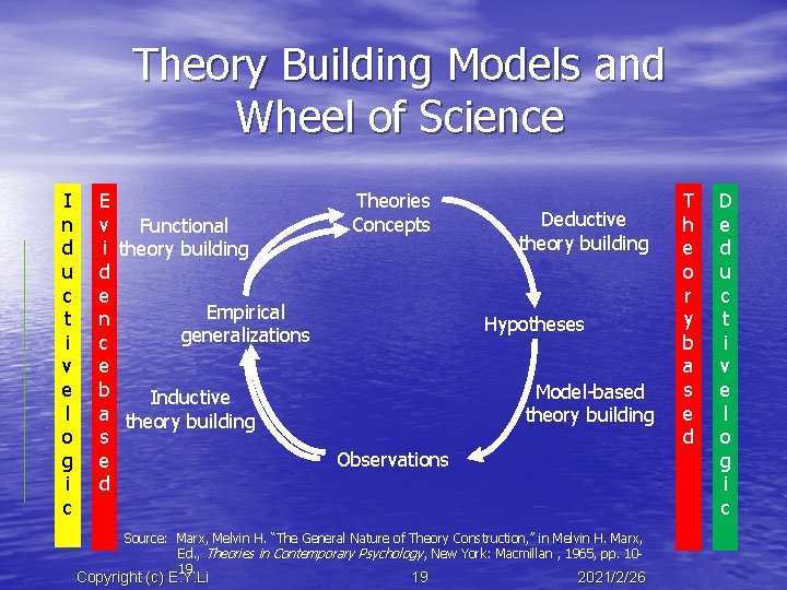 Theory Building Models and Wheel of Science I n d u c t i