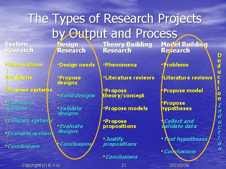 The Types of Research Projects by Output and Process System Research Design Research Theory