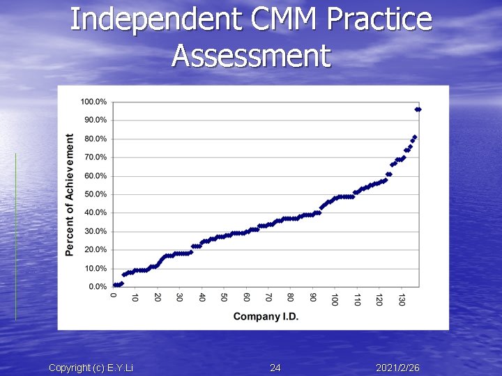 Independent CMM Practice Assessment Copyright (c) E. Y. Li 24 2021/2/26 