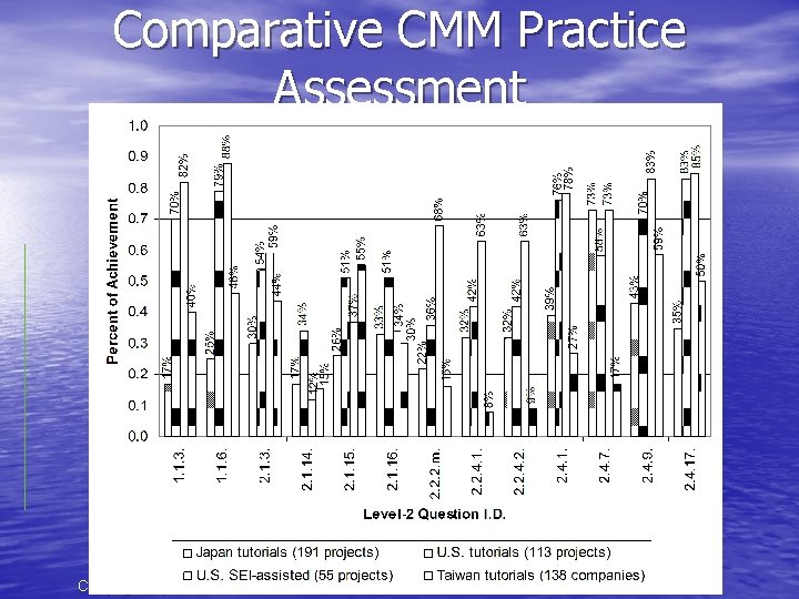 Comparative CMM Practice Assessment Copyright (c) E. Y. Li 25 2021/2/26 