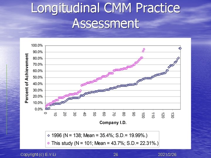 Longitudinal CMM Practice Assessment Copyright (c) E. Y. Li 26 2021/2/26 