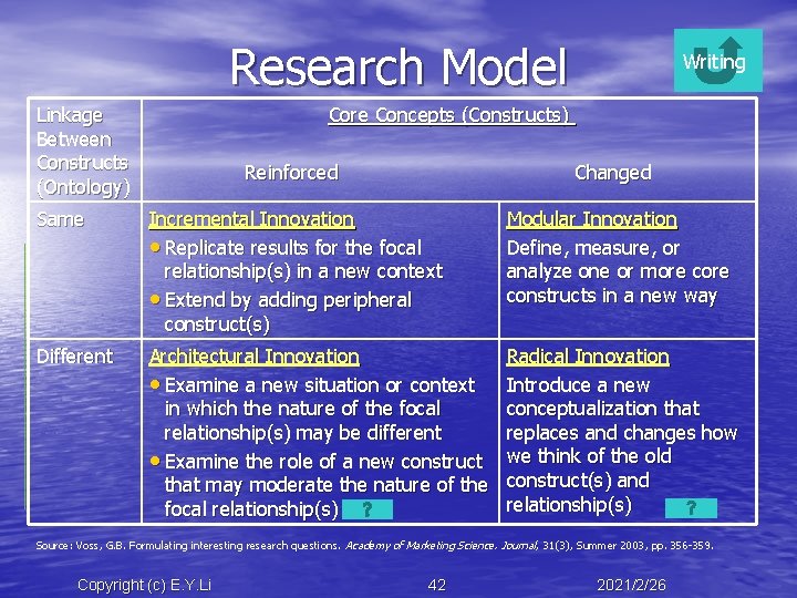 Research Model Linkage Between Constructs (Ontology) Writing Core Concepts (Constructs) Reinforced Changed Same Incremental