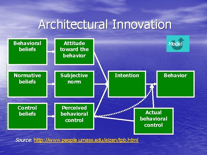 Architectural Innovation Behavioral beliefs Attitude toward the behavior Normative beliefs Subjective norm Control beliefs