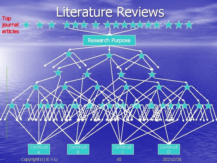 Literature Reviews Top journal articles Research Purpose Construct A Copyright (c) E. Y. Li