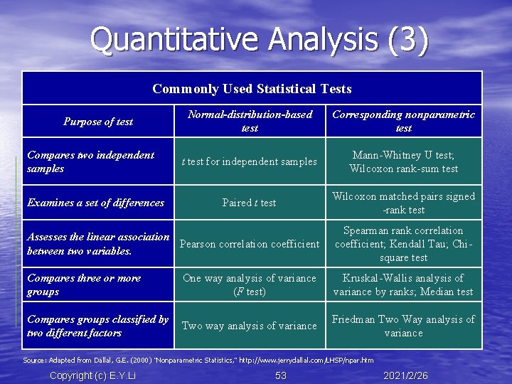 Quantitative Analysis (3) Commonly Used Statistical Tests Purpose of test Compares two independent samples