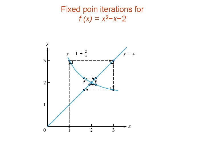 Fixed poin iterations for f (x) = x 2−x− 2 