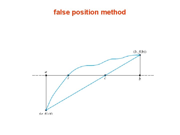 false position method 