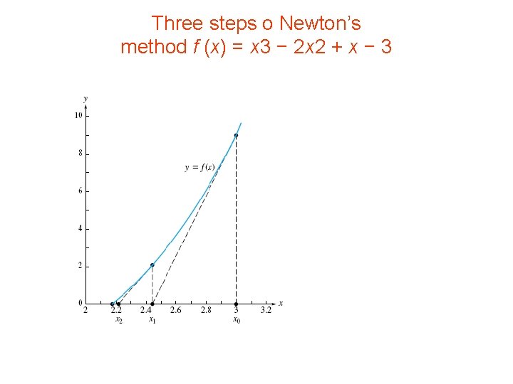 Three steps o Newton’s method f (x) = x 3 − 2 x 2