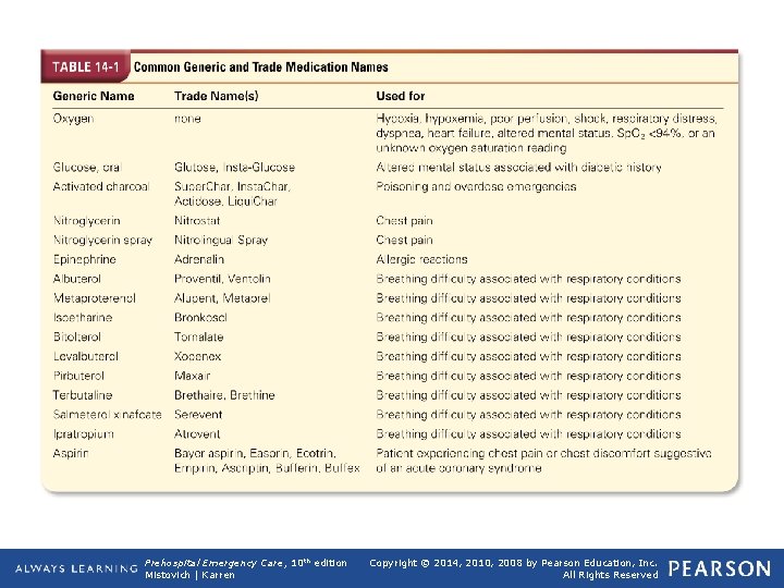 Table 14 -1 Names Common Generic and Trade Medication Prehospital Emergency Care, 10 th