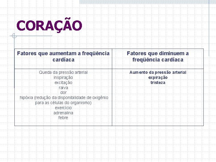 CORAÇÃO Fatores que aumentam a freqüência cardíaca Fatores que diminuem a freqüência cardíaca Queda