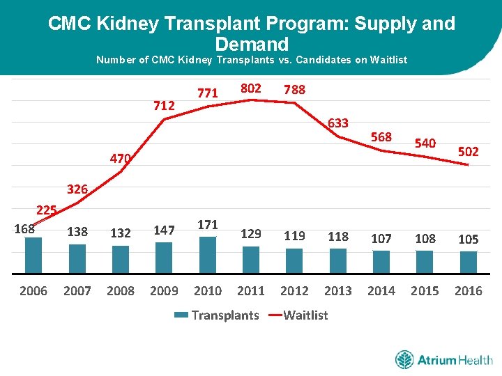 CMC Kidney Transplant Program: Supply and Demand Number of CMC Kidney Transplants vs. Candidates