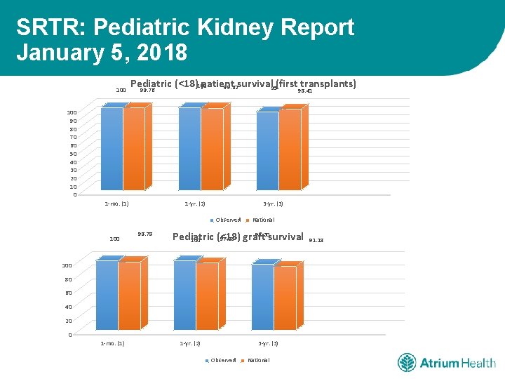 SRTR: Pediatric Kidney Report January 5, 2018 100 Pediatric (<18)100 patient 99. 62 survival