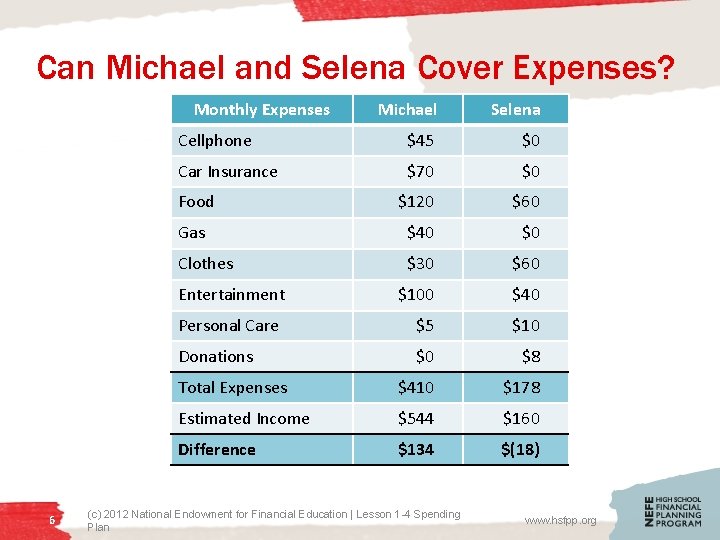Can Michael and Selena Cover Expenses? Monthly Expenses Michael Selena Cellphone $45 $0 Car