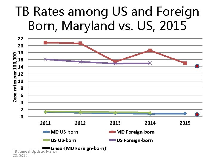 Case rates per 100, 000 TB Rates among US and Foreign Born, Maryland vs. Case rates per 100, 000 TB Rates among US and Foreign Born, Maryland vs.