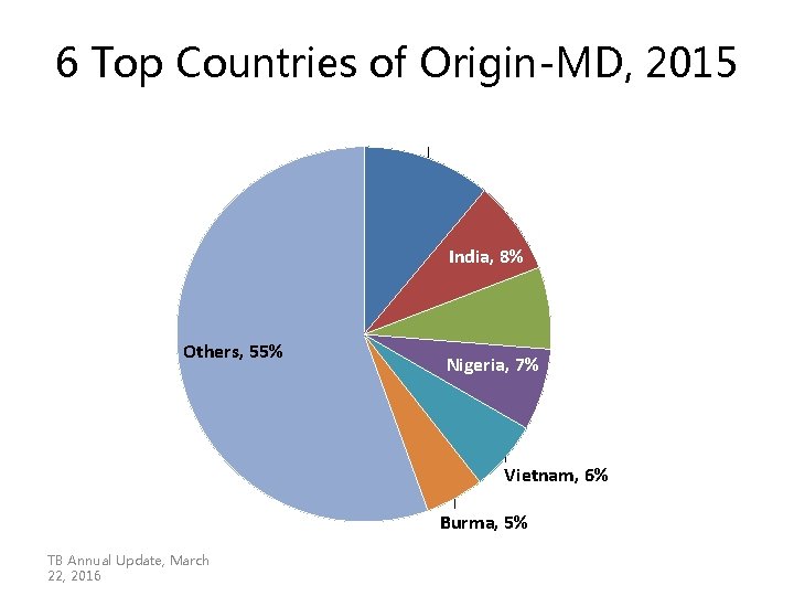 6 Top Countries of Origin-MD, 2015 Ethiopia, 11% India, 8% El Salvador, 7% Others, 6 Top Countries of Origin-MD, 2015 Ethiopia, 11% India, 8% El Salvador, 7% Others,