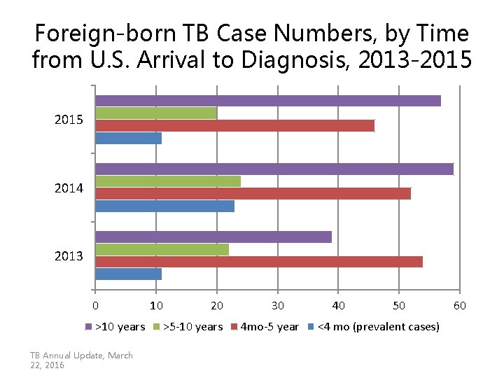 Foreign-born TB Case Numbers, by Time from U. S. Arrival to Diagnosis, 2013 -2015 Foreign-born TB Case Numbers, by Time from U. S. Arrival to Diagnosis, 2013 -2015