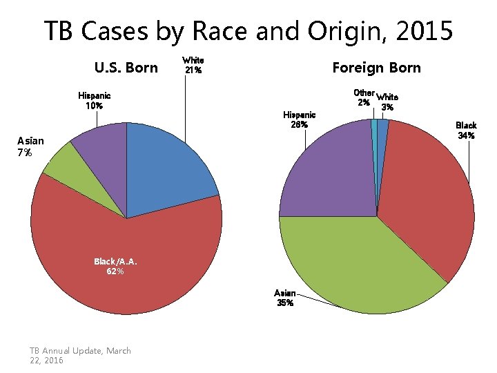 TB Cases by Race and Origin, 2015 U. S. Born Hispanic 10% White 21% TB Cases by Race and Origin, 2015 U. S. Born Hispanic 10% White 21%