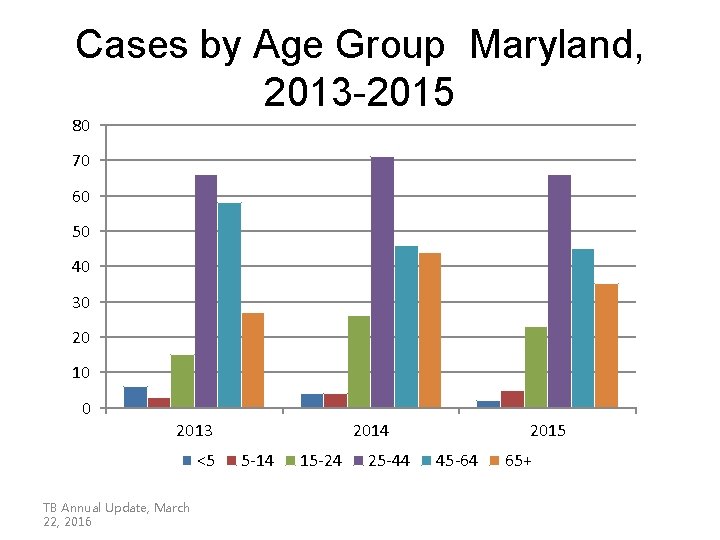 Cases by Age Group Maryland, 2013 -2015 80 70 60 50 40 30 20 Cases by Age Group Maryland, 2013 -2015 80 70 60 50 40 30 20