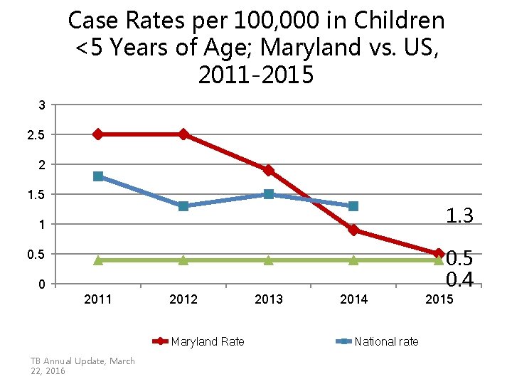 Case Rates per 100, 000 in Children <5 Years of Age; Maryland vs. US, Case Rates per 100, 000 in Children <5 Years of Age; Maryland vs. US,