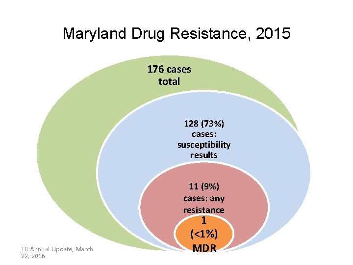 Maryland Drug Resistance, 2015 176 cases total 128 (73%) cases: susceptibility results 11 (9%) Maryland Drug Resistance, 2015 176 cases total 128 (73%) cases: susceptibility results 11 (9%)