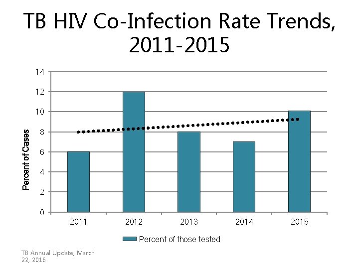 TB HIV Co-Infection Rate Trends, 2011 -2015 14 12 Percent of Cases 10 8 TB HIV Co-Infection Rate Trends, 2011 -2015 14 12 Percent of Cases 10 8