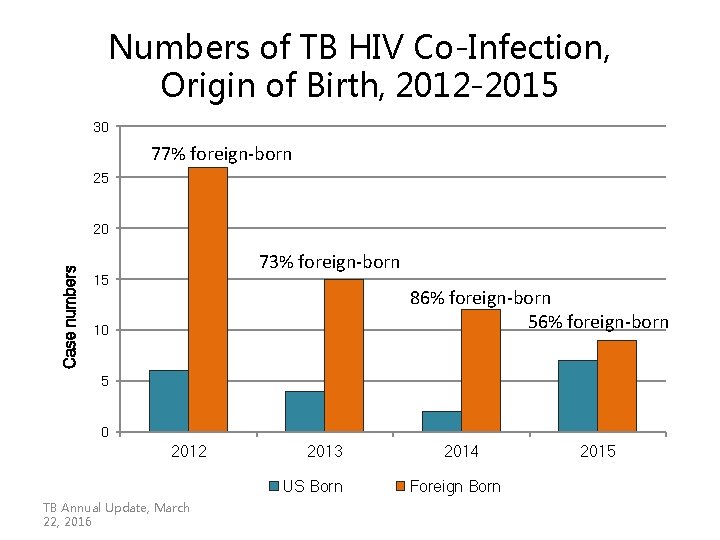 Numbers of TB HIV Co-Infection, Origin of Birth, 2012 -2015 30 77% foreign-born 25 Numbers of TB HIV Co-Infection, Origin of Birth, 2012 -2015 30 77% foreign-born 25